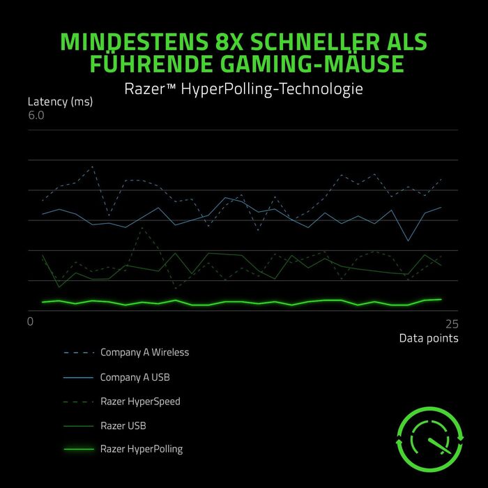 Двостороння кіберспортивна ігрова миша з технологією HyperPolling 8000 Гц (оптичний фокус сенсор з 20K DPI, оптичні перемикачі 2-г