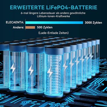 Портативна електростанція ELECAENTA EM200, сонячний генератор LiFePO4 200 Втгод, 200 Вт (400 Вт пікова) змінного струму з чистою синусоїдою з PD 60 Вт, 100 Вт сонячна швидка зарядка Мобільний блок живлення для резервного живлення/кемпінгу/дому