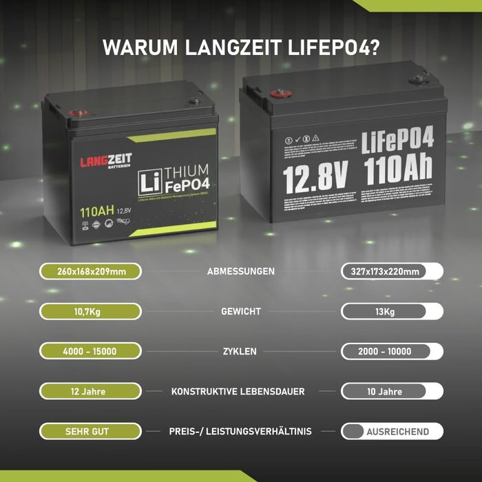 Міні-літієва батарея LiFePO4 110Ah 12V з тривалим терміном служби замінює сонячну батарею BMS на 100Ah для автофургонів, човнів та інших сонячних систем.