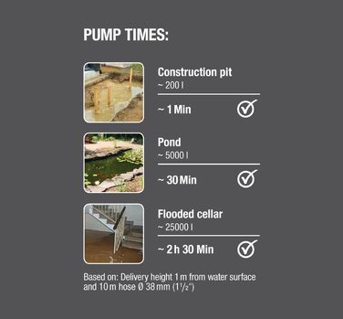 Занурювальний насос для брудної води Gardena 16000 продуктивність 16 000 л/год, автоматичний режим, поплавковий перемикач із функцією безперервної роботи, система швидких з'єднань, 450 Вт (9042-20)