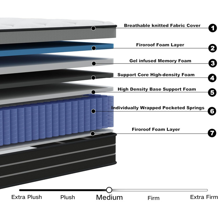 Матрац 90x200 см для пружинного ліжка, рівень жорсткості H3, підходить для дітей та дорослих, сертифікований Oeko-Tex, ергономічний 7-зонний матрац, висота 20 см, односпальний (90x200 см)