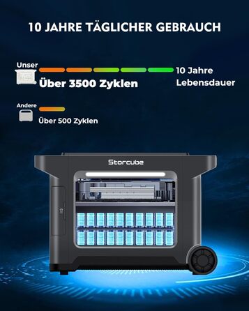 Портативна електростанція STORCUBE S2500, сонячний генератор 2560 Втгод з розетками змінного струму 230 В/3300 Вт, акумуляторна електростанція LiFePO4 Зовнішня мобільна станція зберігання енергії, автофургон та генератор аварійного живлення