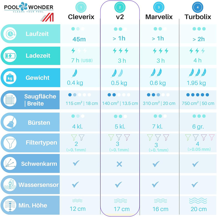 Пилосос для басейну з літій-іонним акумулятором Poolwonder V2. Зроблено в Австрії.