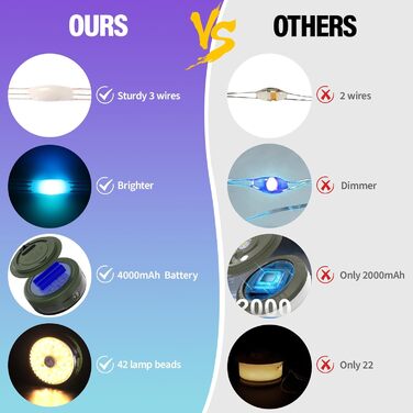 М кемпінгові гірлянди, висувні кемпінгові гірлянди, 4000 мАг та 13 режимів освітлення, портативні акумуляторні світлодіодні гірлянди 4-в-1, портативне освітлення для кемпінгу на відкритому повітрі, 10