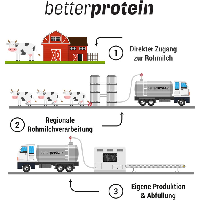 Сироватковий протеїн BetterProtein, Ваніль, 1 кг