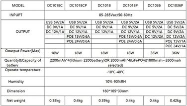 Джерело безперебійного живлення VENEKA 5 В 9 В 12 В Mini UPS POE 10400 мАг Резервне копіювання для WiFi роутера відеоспостереження (розетка ЄС)