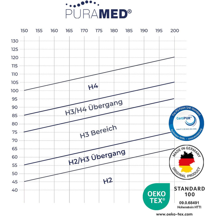 Матрац з пружинним блоком кишенькової форми 90x200 см Рівень жорсткості H3 Висота 20 см Ергономічний 7-зонний матрац Чохол з мікрофібри, який можна прати Сертифіковано Oeko-TEX та CertiPUR Зроблено в Німеччині 90 x 200 см H3