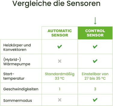 Вентилятор радіатора SpeedComfort з датчиком керування - Монокомплект () - Економія енергії до 22 - Підходить для теплових насосів - Кілька швидкостей - Тиха робота