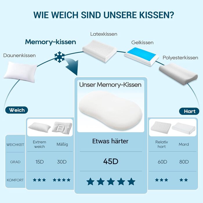 Подушка AIRSKY з піни з ефектом пам&39яті, подушка для підтримки шиї, подушка для сну, сертифікована Oeko-TEX, ергономічна ортопедична подушка для шиї, подушка для голови, подушка для сну на боці, спині та животі, біла