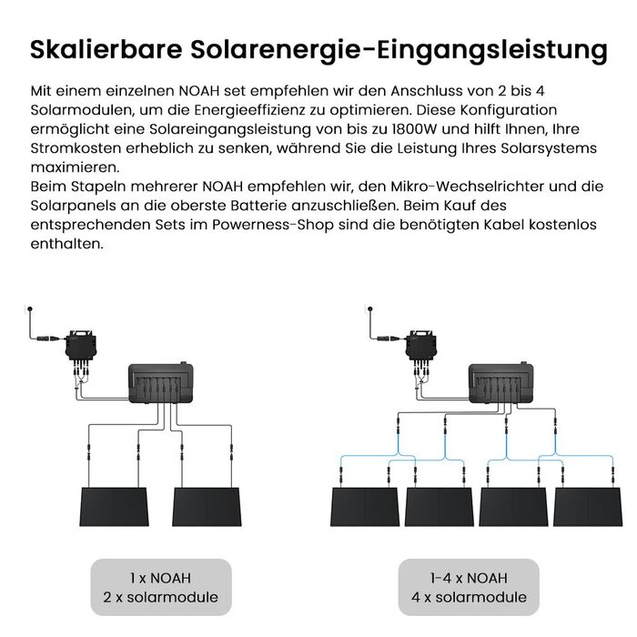 Балконна електростанція потужністю 2000 Вт з накопичувачем 4096 Втгод, Growatt NOAH 20002 з NEO 800 Вт, 4 повністю чорні двосторонні сонячні модулі 500 Вт, повний комплект аксесуарів, plug & play (0 ПДВ) без монтажного кронштейна