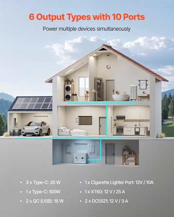 Портативна електростанція VEVOR 3600 Вт, 3840 Втгод, сонячний генератор з 10 вихідними портами, 6 регульованими вхідними потужностями, резервне живлення від LiFePO4 акумулятора (сонячна панель НЕ входить до комплекту)