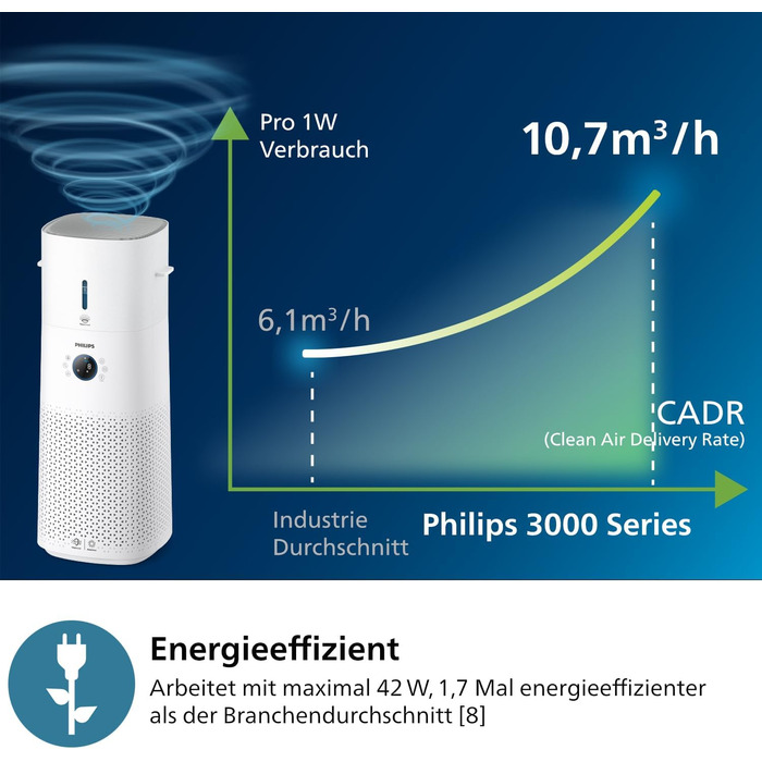 Очищувач і зволожувач повітря 2-в-1 Philips 3000 Series, 131 м2, фільтр NanoProtect HEPA та активоване вугілля видаляє 99,97 невидимих частинок, білий (AC3737/10)