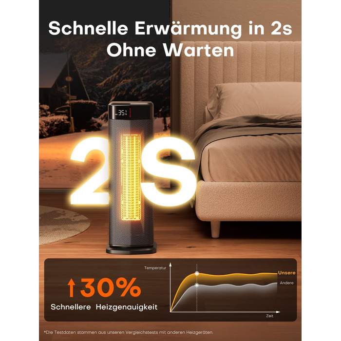 Тепловентиляторний обігрівач PTC потужністю 2000 Вт, енергозберігаючий, 4 режими, режим ECO, термостат, коливання на 90, таймер 24 години, пульт дистанційного керування, захист від перекидання та перегріву для використання в приміщенні