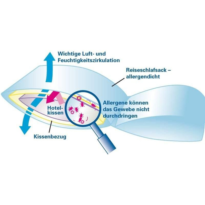 Дорожній спальний мішок Softsan Protect для алергіків з Evolon, 80x180 см, БЕЗ наповнювача, чохол/захист від кліщів для подорожей, спальний мішок, стійкий до кліщів, для алергіків, спальний мішок від алергії 80x180 см без наповнювача