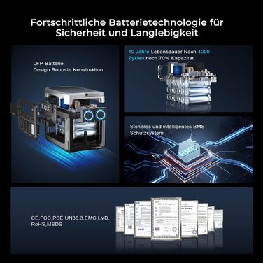 Портативна зарядна станція OUKITEL P1000E Plus Power Station ємністю 1024 Втгод, аварійне спорядження з 9 портами та кабелем для заряджання в автомобілі для активного відпочинку, риболовлі, вечірок, музичних фестивалів, кемпінгу та надзвичайних ситуацій.