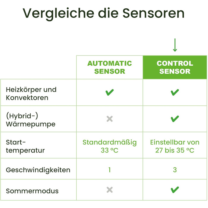 Вентилятор радіатора SpeedComfort з датчиком керування - Комплект Duo (2x) - Економія енергії до 22 - Підходить для теплових насосів - Кілька швидкостей - Тиха робота