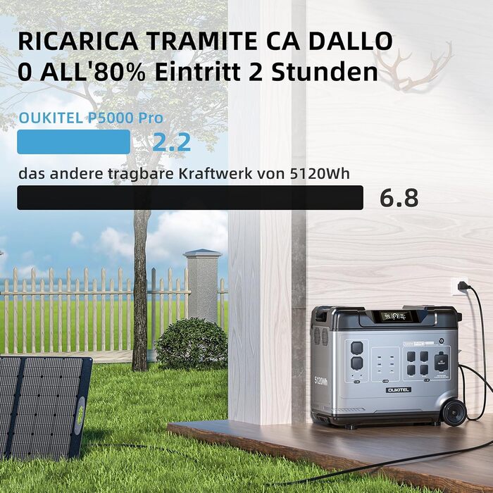 Портативна електростанція OUKITEL P5000 Pro 4000 Вт з 4 сонячними панелями по 200 Вт, сонячним генератором 5120 Втгод, акумулятором LiFePO4, повною зарядкою за 1,5 години, 15 виходами, додатком, портативна електростанція для кемпінгу, подорожей, дому P500