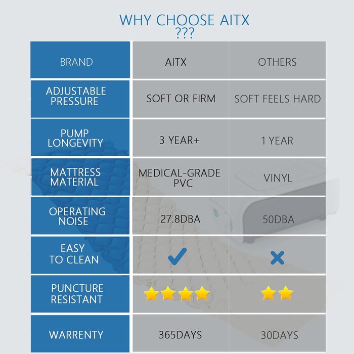 Протипролежневий матрац із системою змінного тиску для тривалого догляду, профілактики пролежнів та лікування виразок, підходить для домашніх та лікарняних ліжок