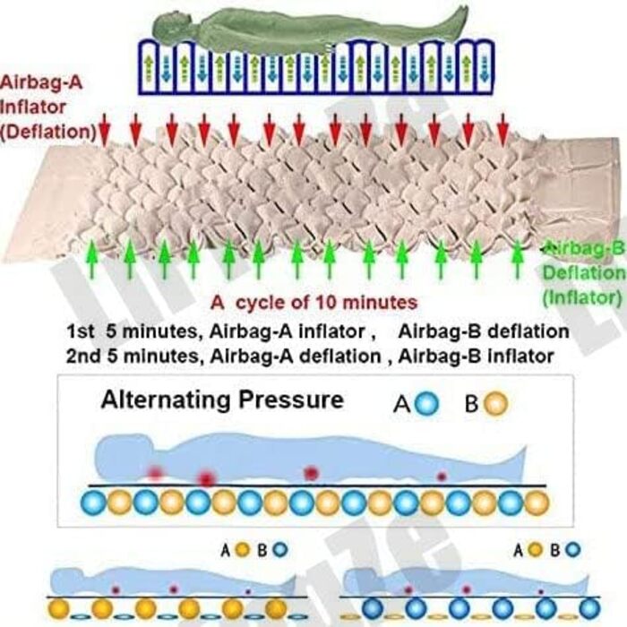 Протипролежневий надувний матрац, лікарняний замінник матраца з низькими втратами повітря для медичних покривал при пролежнях та ранах, система насоса зі змінним тиском