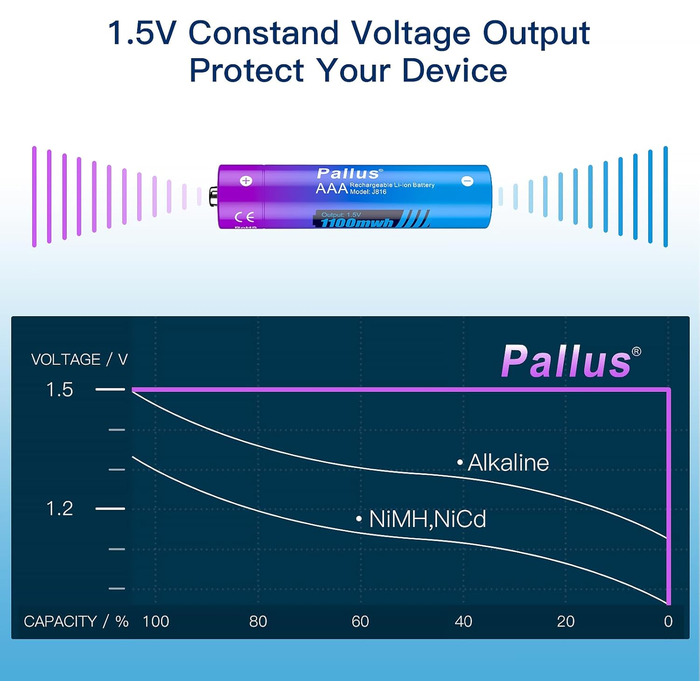Набір з 8 акумуляторних літієвих батарейок Pallus типу AAA з 2-годинною швидкою зарядкою, 4 незалежні слоти, висока ємність 1100 мВтгод, без ефекту пам&39яті, низький саморозряд, час циклу до 1600 циклів (8*AAA зарядний пристрій)