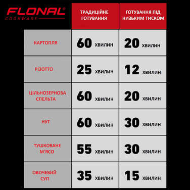 Скороварка Flonal Monolite 6 л (FLOPECV24)