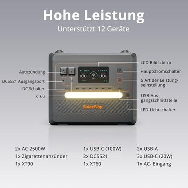 Портативна електростанція SolarPlay Q2402M, сонячний генератор з літій-іонним акумулятором ємністю 2304 Втгод, з 2 виходами змінного струму потужністю 2500 Вт (пік 5000 Вт), ДБЖ, макс. сонячна зарядка 500 Вт, електростанція для кемпінгу, автофургонів, дом