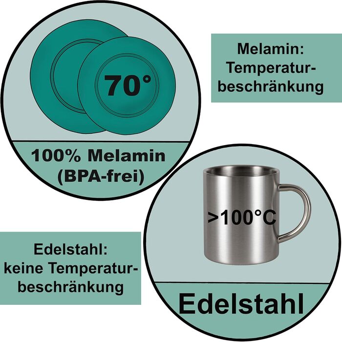 Набір меламінового посуду Jesolo зелений для 2 осіб - з чашками з нержавіючої сталі, вигляд кераміки, можна мити в посудомийній машині, кемпінговий посуд, караван, кемпінг, фестиваль - чашка з нержавіючої сталі бірюзового кольору
