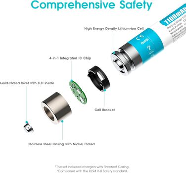 Акумуляторні літієві батарейки AAA 1,5 В - 4 батарейки високої ємності 1100 мВтгод з РК-дисплеєм, надшвидка зарядка 2 години - тривалий термін служби 10 років, 1300 циклів зарядки для іграшок, бритв тощо - в комплекті 4 батарейки зарядний пристрій з білим