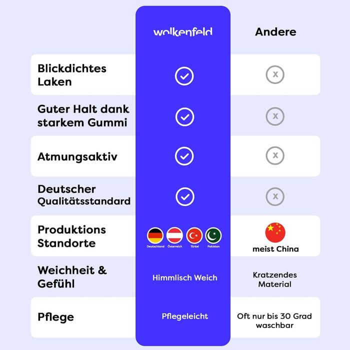 Простирадло на резинці Wolkenfeld 180x200 см - 200x200 см, виготовлене зі 100 бавовни, сертифіковане Oeko-TEX Простирадло на резинці з м&39якого трикотажу 200x200 для матраца та наматрацника до 20 см Антрацит Антрацит 180 x 200 - 200 x 200
