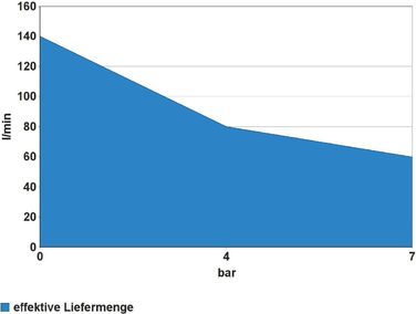Компресор Gde Airpower 180/08 (безмасляний, малообслуговуваний, ремінний привід, 8 бар, 1100 Вт, ефективна продуктивність 140 л/хв