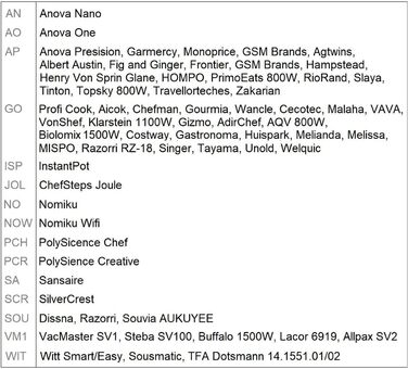 Контейнер LIPAVI C10L-AP Lid C10 Sous-Vide, виготовлений для сімейства Anova Precision Size - підходить для C10 Anova Precision