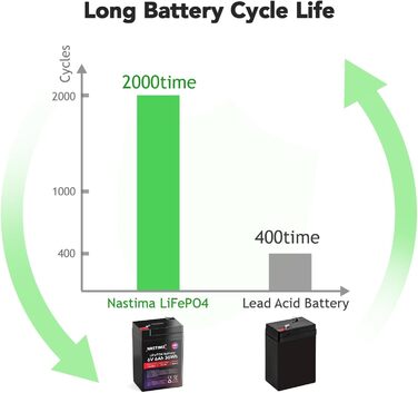 Акумуляторна батарея NASTIMA 6V 6Ah 36Wh LiFePO4 із захистом BMS та 2000 циклами глибокого розряду/розрядки, що не потребує обслуговування, зарядка через роз&39єм Type-C, підходить для аварійного освітлення, дитячих іграшкових машинок, моторних човнів, ке