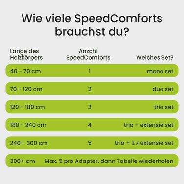 Вентилятор радіатора SpeedComfort з датчиком керування - Монокомплект () - Економія енергії до 22 - Підходить для теплових насосів - Кілька швидкостей - Тиха робота