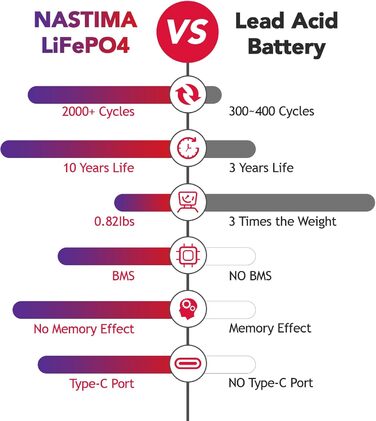 Акумуляторна батарея NASTIMA 6V 6Ah 36Wh LiFePO4 із захистом BMS та 2000 циклами глибокого розряду/розрядки, що не потребує обслуговування, зарядка через роз&39єм Type-C, підходить для аварійного освітлення, дитячих іграшкових машинок, моторних човнів, ке