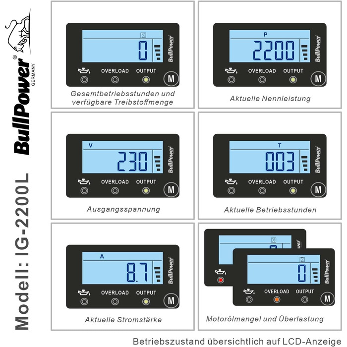 Бензиновий цифровий інверторний генератор потужністю 2000 Вт, 230 В, 12 В, 2 USB-порти - 4-тактний - 3,4 к.с. - РК-дисплей, 2200L -