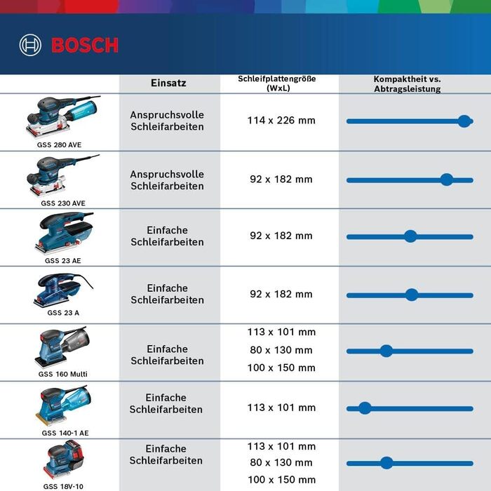 Професійна ексцентрикова шліфувальна машина Bosch GSS 160-1 A Multi (потужність 180 Вт, діаметр окружності 1,6 мм, L-BOXX)