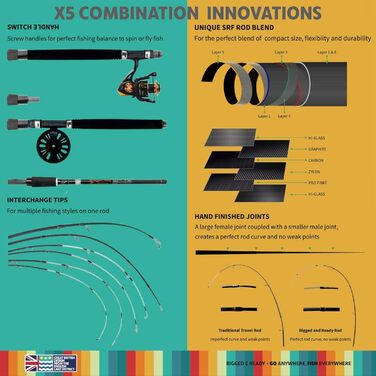 Вудки для подорожей серії X5, готові до використання, спінінг-флай - комбінація вудки X5 та 2 котушок, вудка X5, X5 Max Super Compact, багатофункціональні вудки, 4 наконечники, 5 технік лову, 1 вудка. Комбінація X5