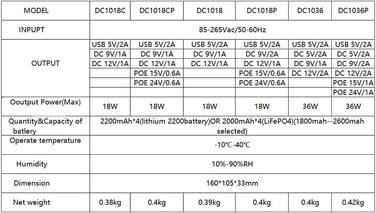 Джерело безперебійного живлення Jzoowar 5 В 9 В 12 В Mini UPS POE 10400 мАг Резервне для WiFi маршрутизатора CCTV (розетка ЄС)