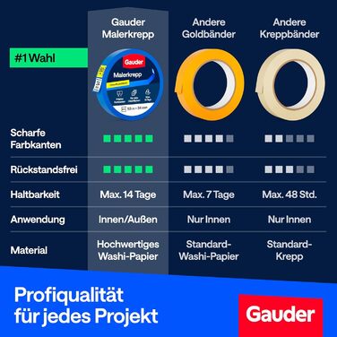Малярська стрічка GAUDER для точних країв фарби - малярська стрічка для малярних робіт - синя малярська стрічка та малярська стрічка - малярська стрічка з паперу васі - малярська стрічка - малярська стрічка (4 рулони - 48 мм x 50 м) 48 мм x 4 рулони