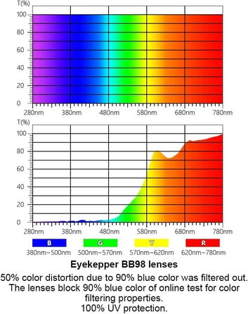 Окуляри Eyekepper Titanium Blue Light Blocking Glasses - круглі комп&39ютерні пристрої для зчитування без оправи, жінки, чоловіки, з помаранчевими тонованими лінзами для сну, чорні 0,50