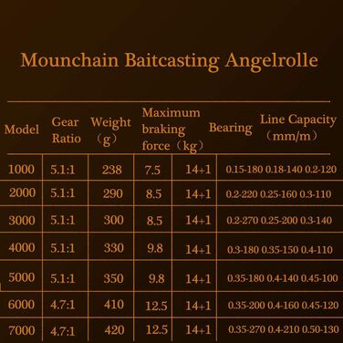 Спінінгова котушка Mounchain, рибальська котушка Baitcasting 141 Шарикопідшипники Риболовля Антикорозійна морська вода