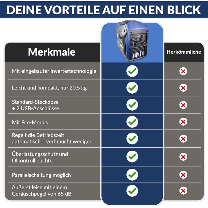 Інверторний генератор NTG 2800 Вт тихий лише 65 дБ(А) 2 x USB порт ємність бака 5 л l 4-тактний двигун l бензин l датчик масла та