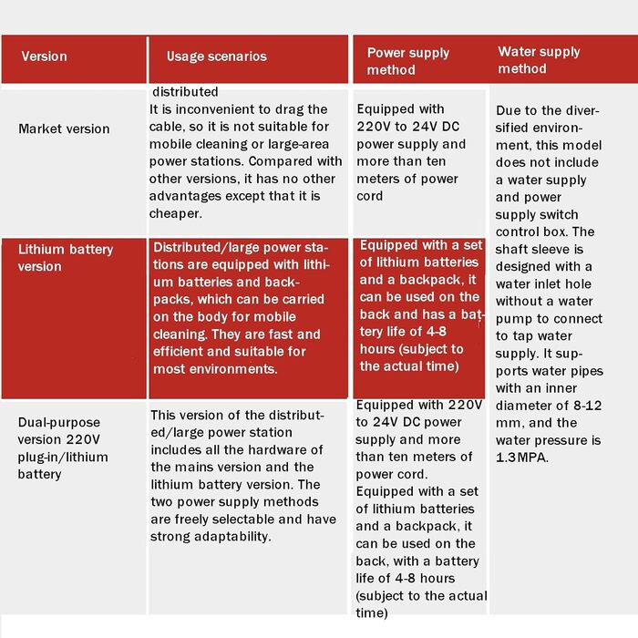 Автоматична щітка для чищення фотоелектричних панелей, Телескопічна штанга/2.1-7.5 М, Швидкість 300/хв, Легко витирається, З довго