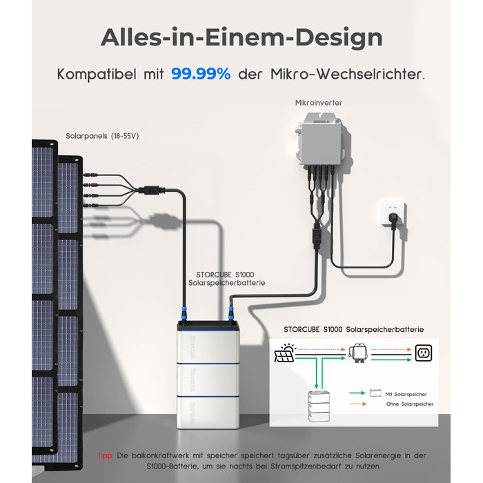 Блок накопичення енергії для балконних електростанцій S1000, блок накопичення енергії для балконних електростанцій з акумулятором LiFePo4 ємністю 1024 Втгод, сонячною потужністю 1200 Вт, вихідною потужністю 800 Вт, IP65, встановлення за 5 хвилин, plug & p