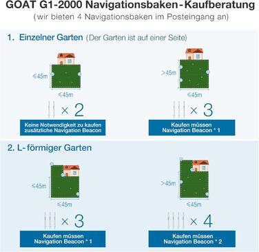 Роботизована газонокосарка ECOVACS Goat G1-2000 зі стійким гаражем та модулем автоматичного підключення, бездротовий периметр для