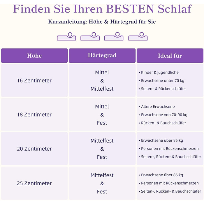 Матрац Vesgantti 90x200 см Матрац з холодної піни H3, висота 18 см, сертифікований Oeko-Tex, середньої жорсткості, згортається в рулон, знімний тканинний чохол, що прається, із застібкою-блискавкою, лавандово-фіолетовий, рівень жорсткості 3, висота 18 см,