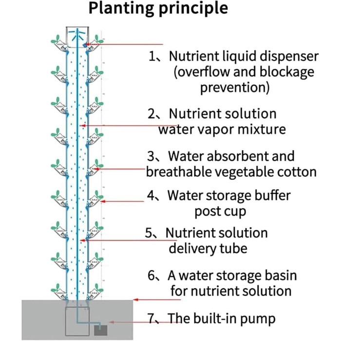 Ярусів 45 отворів Aquaponics Growth System Vegetable Plant Tower Подарунок для любителів саду Стандарт//, 15