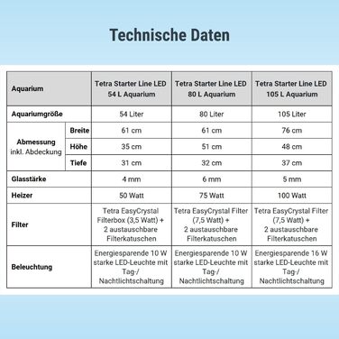 Комплектація акваріума Tetra Starter Line 54 л - в т.ч. денне і нічне світло, LED підсвічування, внутрішній фільтр, обігрівач, кондиціонер для корму для риб і води з денним і нічником 54 літри