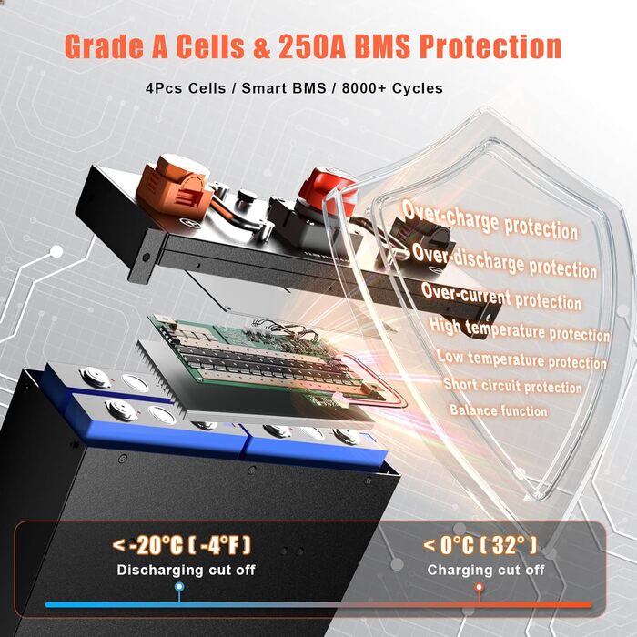 Акумулятор LiFePO4 320Ah 12V, акумулятор ECE R10 для автофургона, літій-іонний акумулятор 4096Wh з BMS 250A, ідеальна заміна свинцево-кислотного акумулятора для автофургонів, сонячні системи, комплект сонячних панелей, літій-іонний акумулятор для автофург