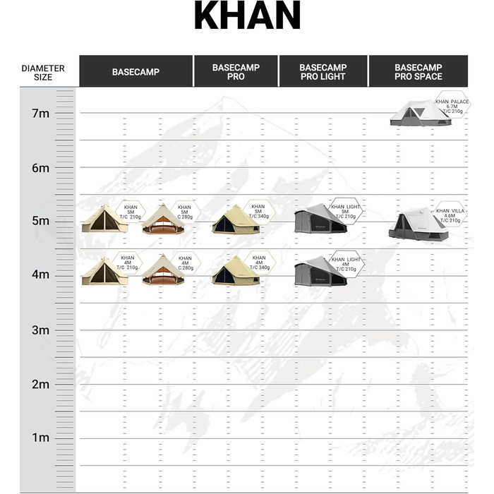 Намет для глемпінгу KingCamp, намет-дзвін для 6-12 осіб, 4-6,7 м, чиста бавовна/TC бавовна, водонепроникний, сімейний намет для відпочинку на природі з ПВХ-підкладкою, фестивальний намет для сімей та кемпінгових груп KHAN 4M T/C 210g Base Camp
